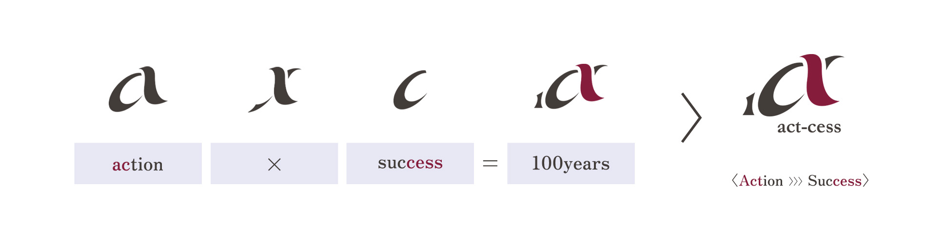 アクセスの想い100年企業に導くをLOGOに込めて